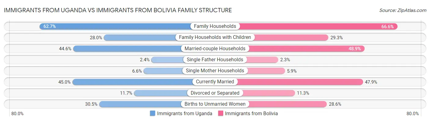 Immigrants from Uganda vs Immigrants from Bolivia Family Structure
