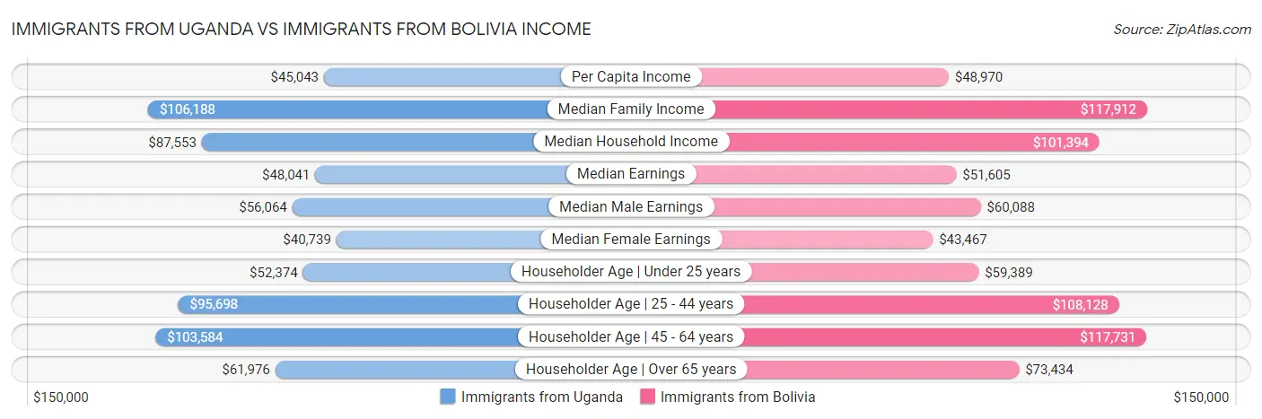 Immigrants from Uganda vs Immigrants from Bolivia Income