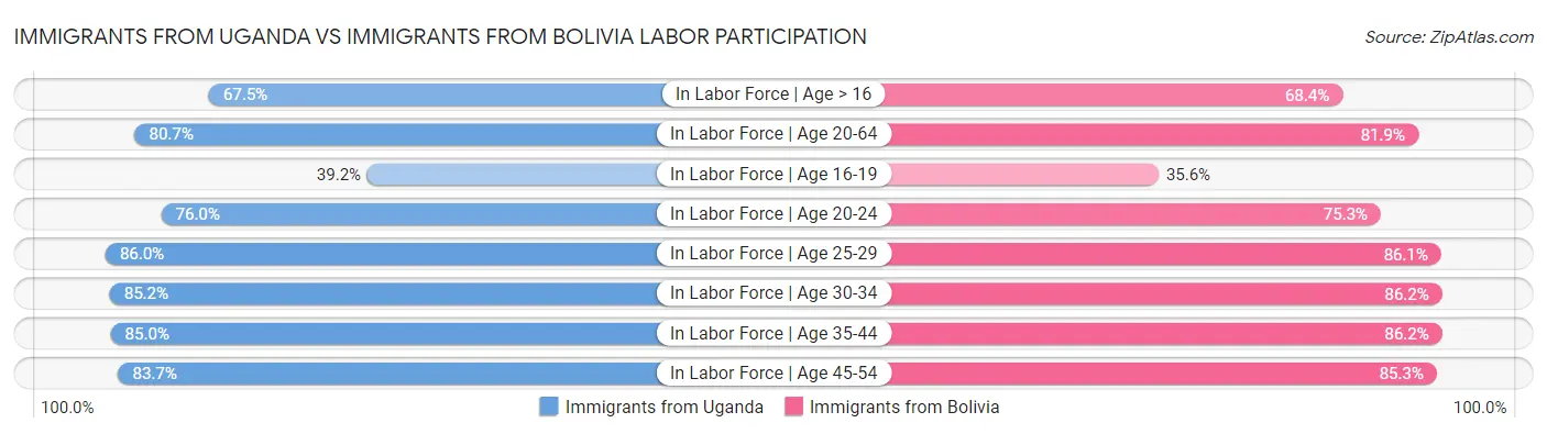 Immigrants from Uganda vs Immigrants from Bolivia Labor Participation