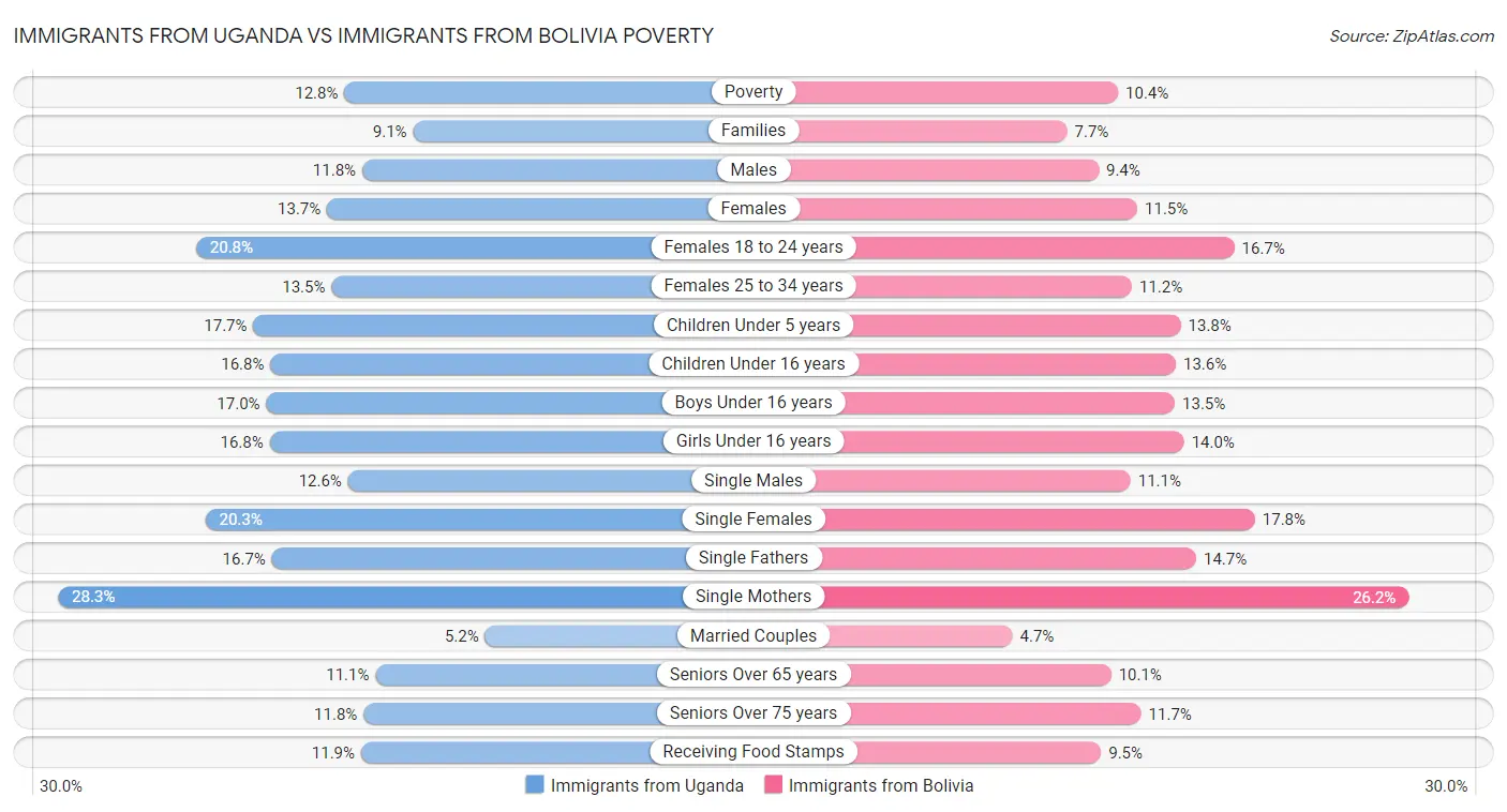 Immigrants from Uganda vs Immigrants from Bolivia Poverty