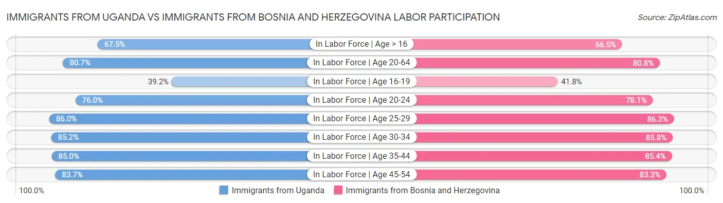 Immigrants from Uganda vs Immigrants from Bosnia and Herzegovina Labor Participation
