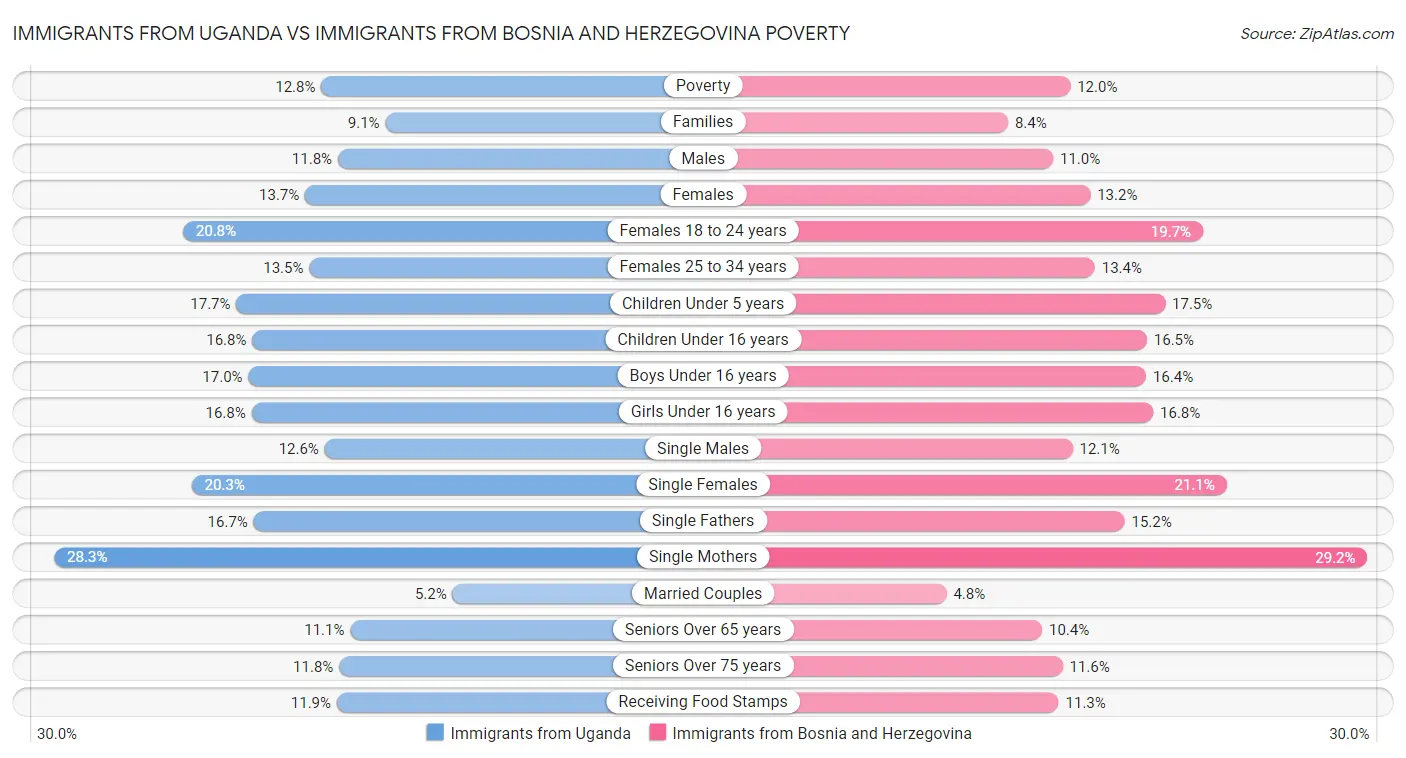 Immigrants from Uganda vs Immigrants from Bosnia and Herzegovina Poverty