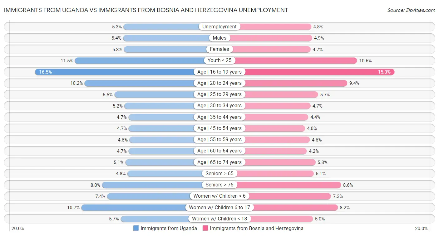 Immigrants from Uganda vs Immigrants from Bosnia and Herzegovina Unemployment
