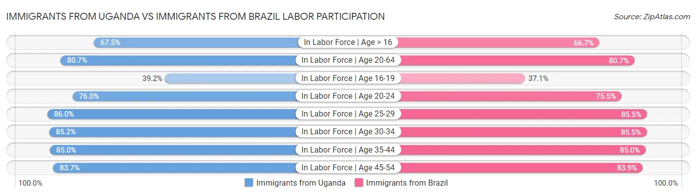 Immigrants from Uganda vs Immigrants from Brazil Labor Participation