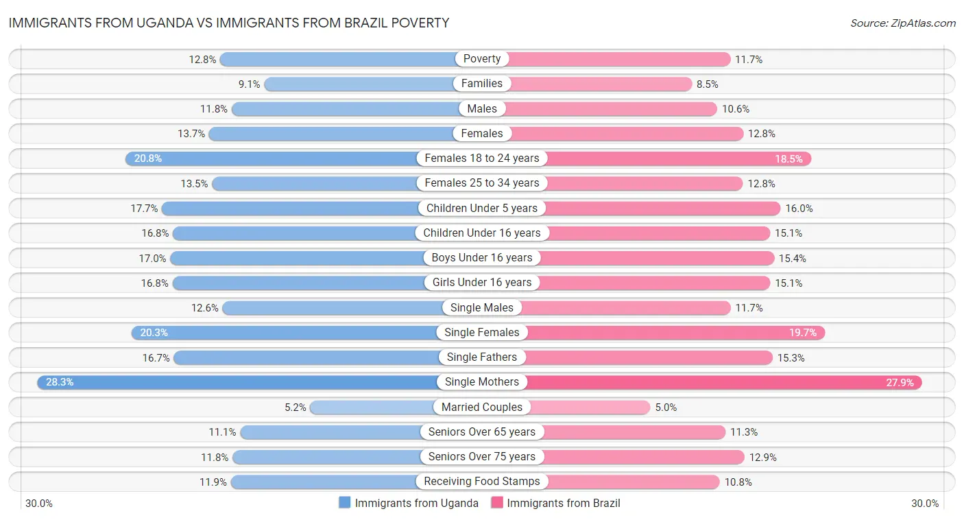 Immigrants from Uganda vs Immigrants from Brazil Poverty