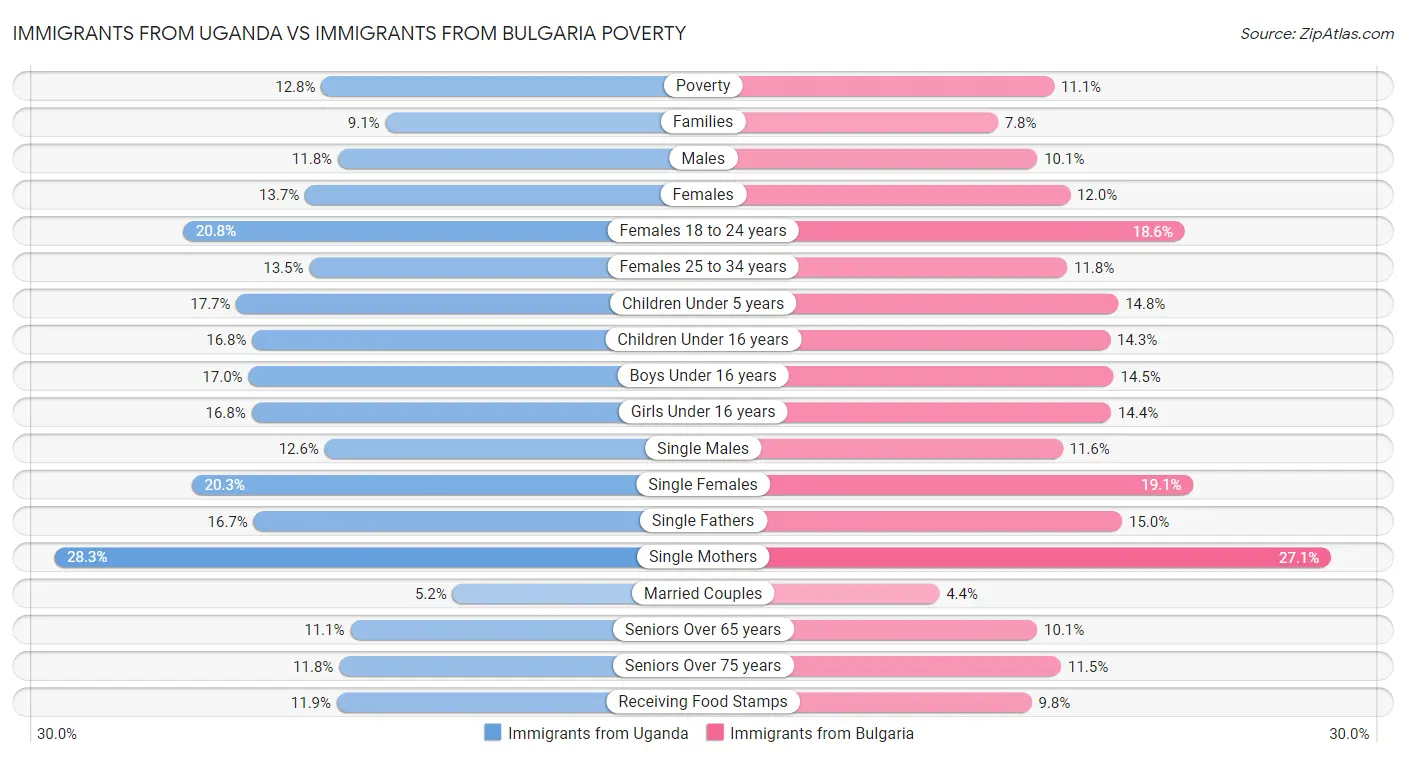 Immigrants from Uganda vs Immigrants from Bulgaria Poverty
