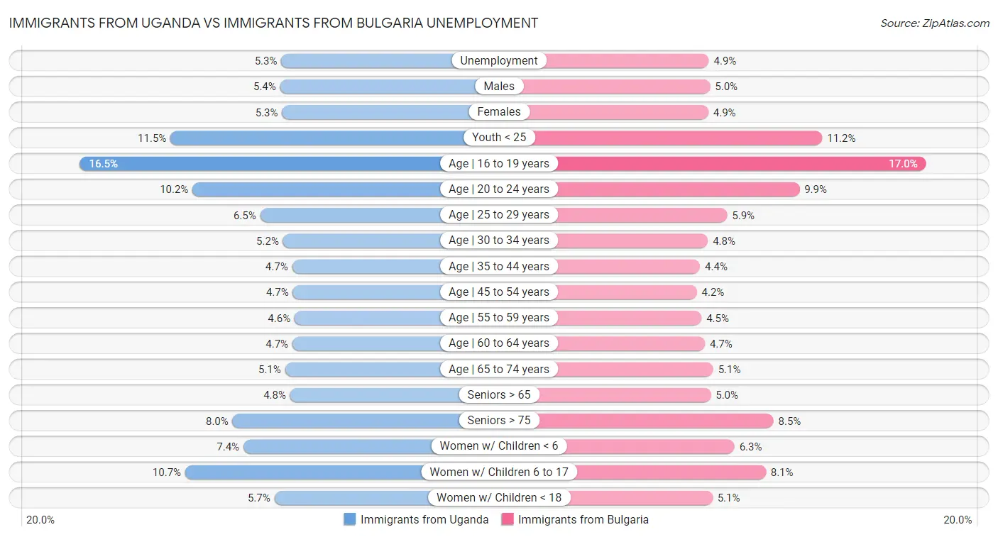 Immigrants from Uganda vs Immigrants from Bulgaria Unemployment