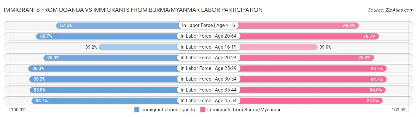 Immigrants from Uganda vs Immigrants from Burma/Myanmar Labor Participation