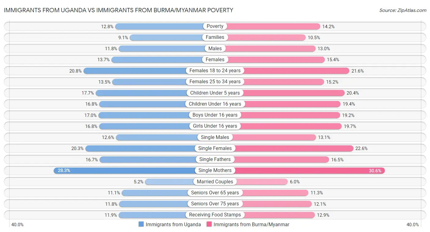 Immigrants from Uganda vs Immigrants from Burma/Myanmar Poverty