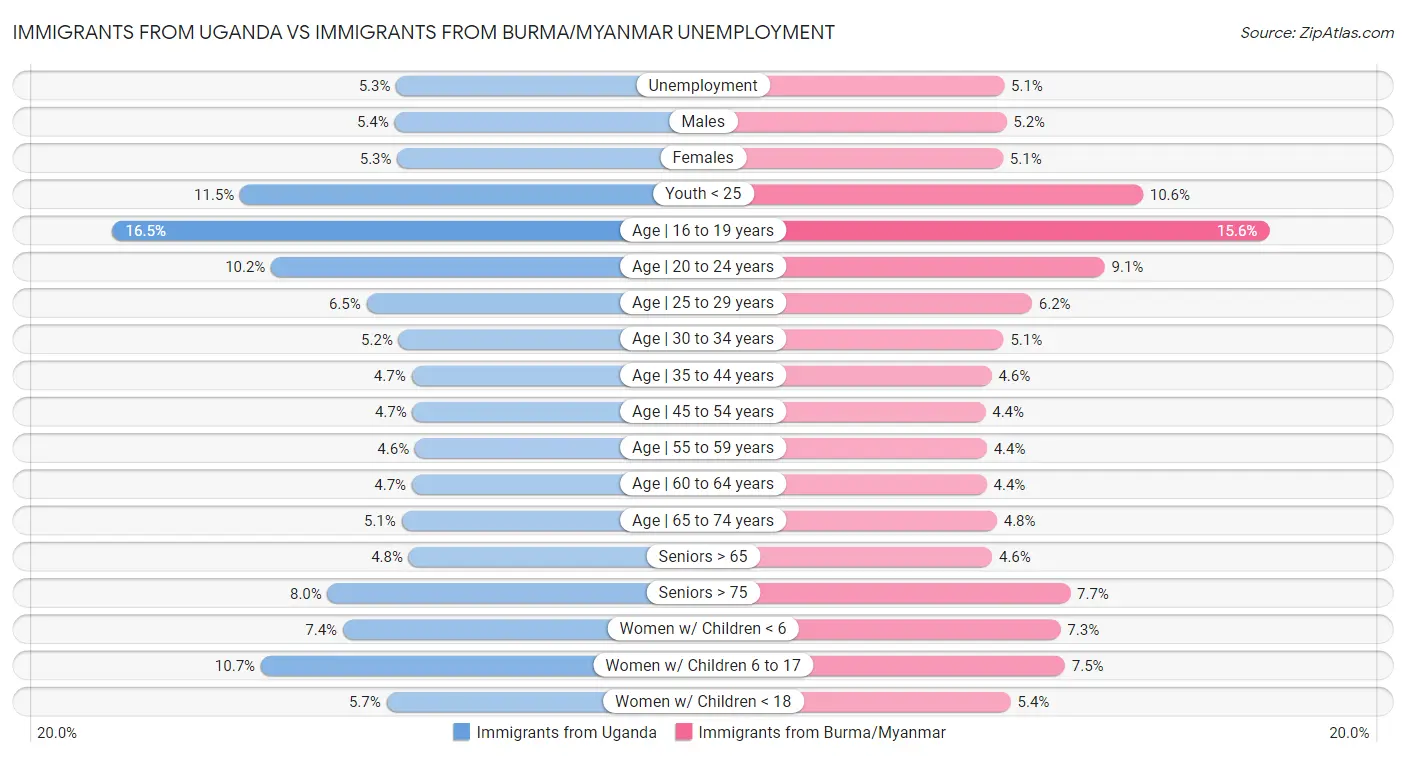 Immigrants from Uganda vs Immigrants from Burma/Myanmar Unemployment