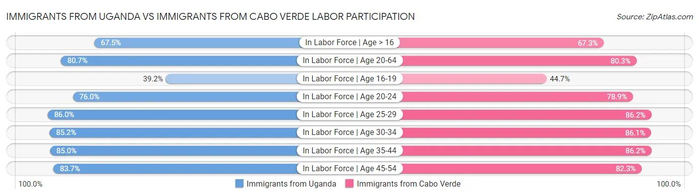 Immigrants from Uganda vs Immigrants from Cabo Verde Labor Participation
