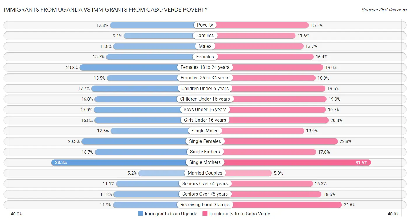 Immigrants from Uganda vs Immigrants from Cabo Verde Poverty