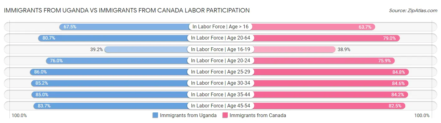 Immigrants from Uganda vs Immigrants from Canada Labor Participation