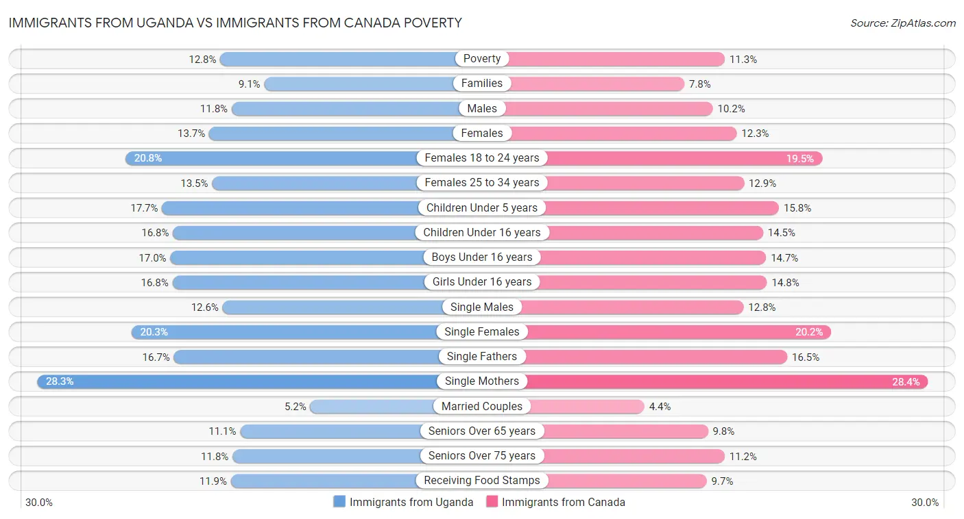 Immigrants from Uganda vs Immigrants from Canada Poverty