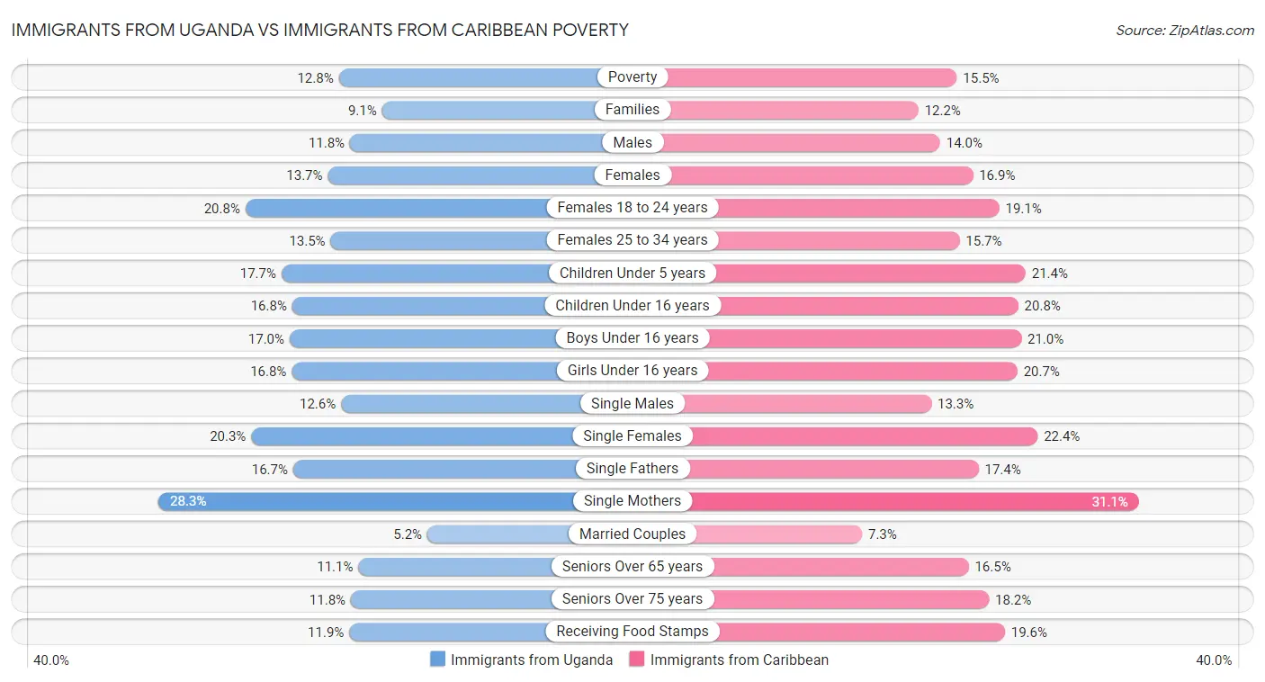 Immigrants from Uganda vs Immigrants from Caribbean Poverty