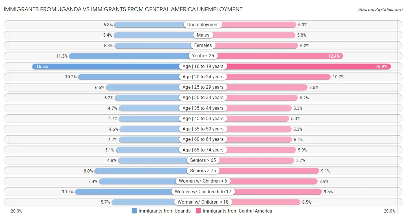 Immigrants from Uganda vs Immigrants from Central America Unemployment