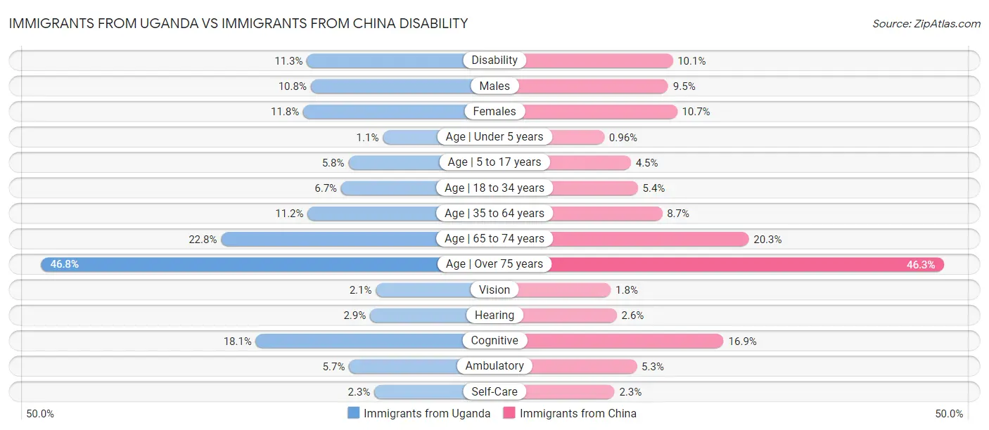 Immigrants from Uganda vs Immigrants from China Disability