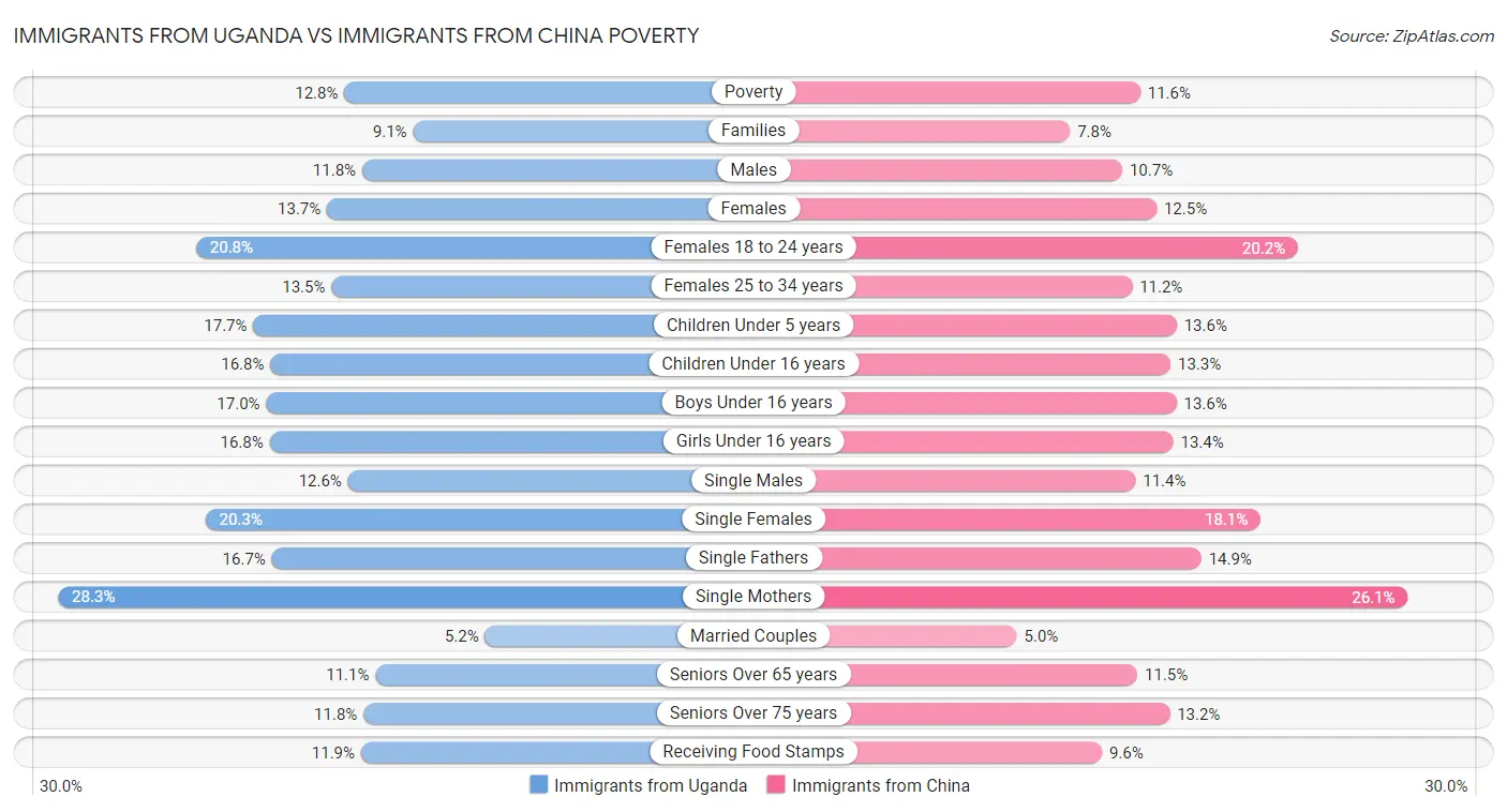 Immigrants from Uganda vs Immigrants from China Poverty