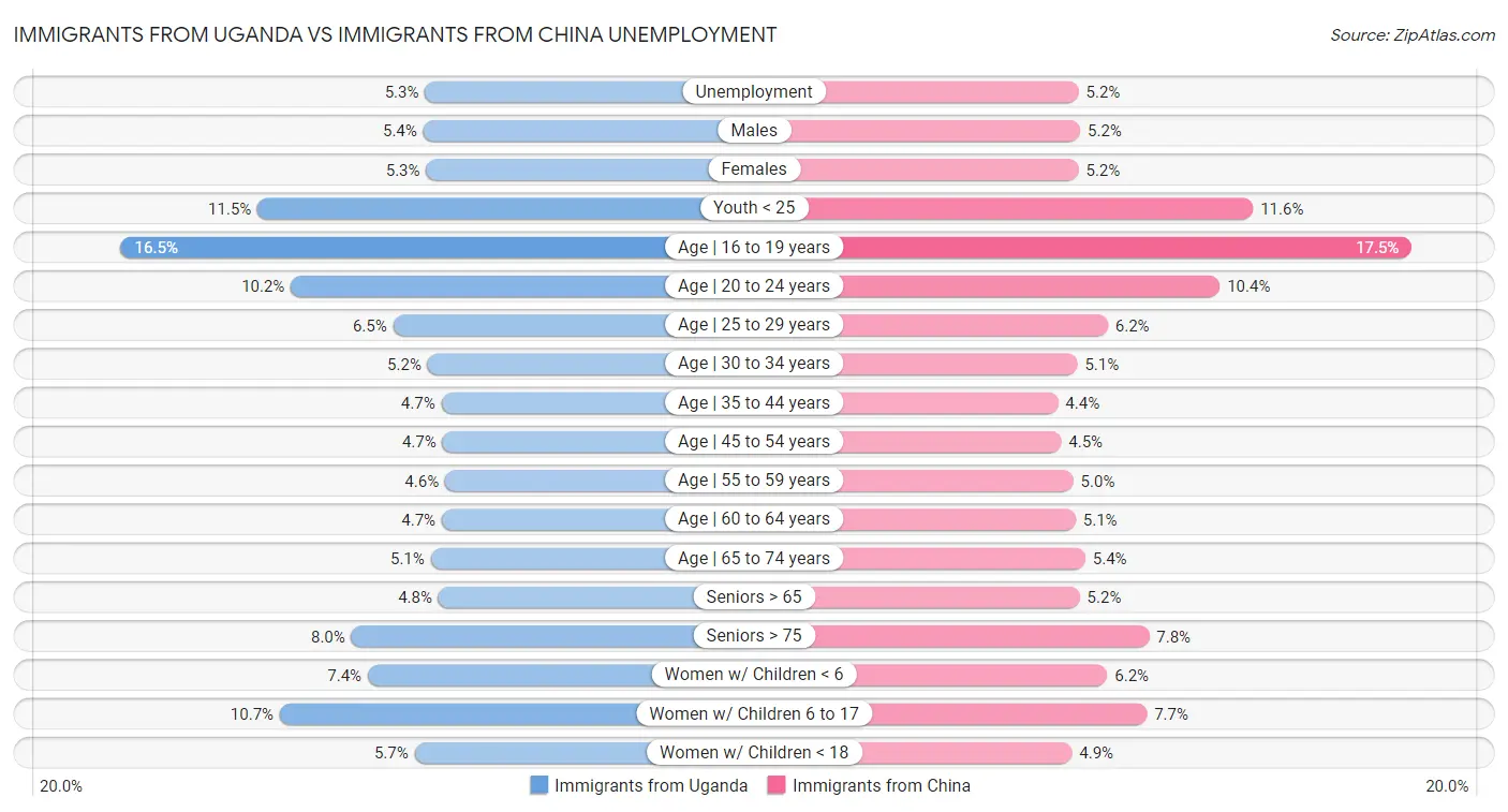 Immigrants from Uganda vs Immigrants from China Unemployment
