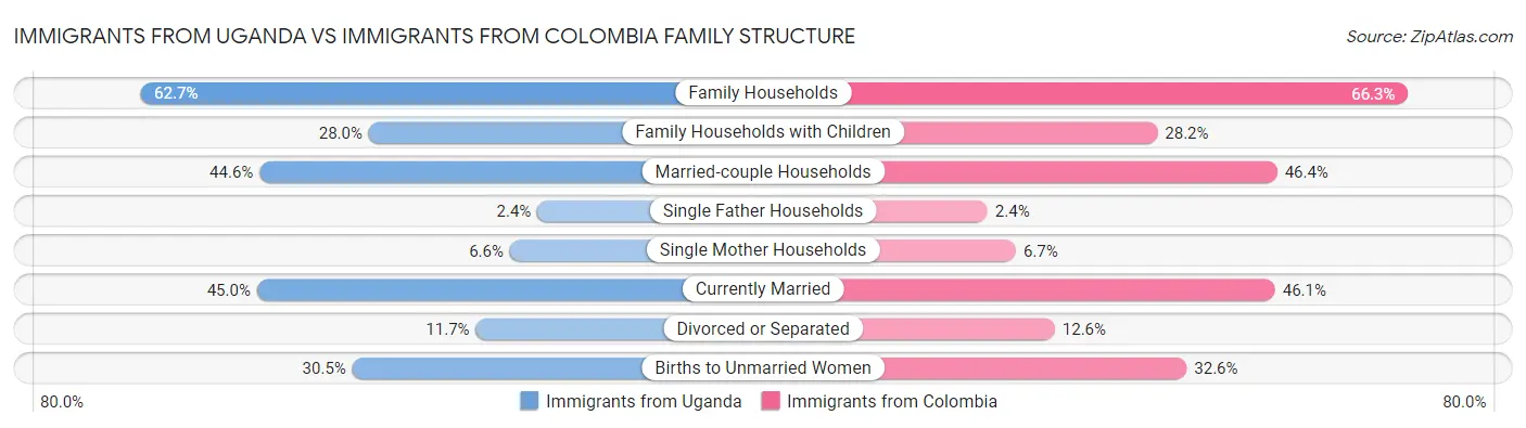 Immigrants from Uganda vs Immigrants from Colombia Family Structure