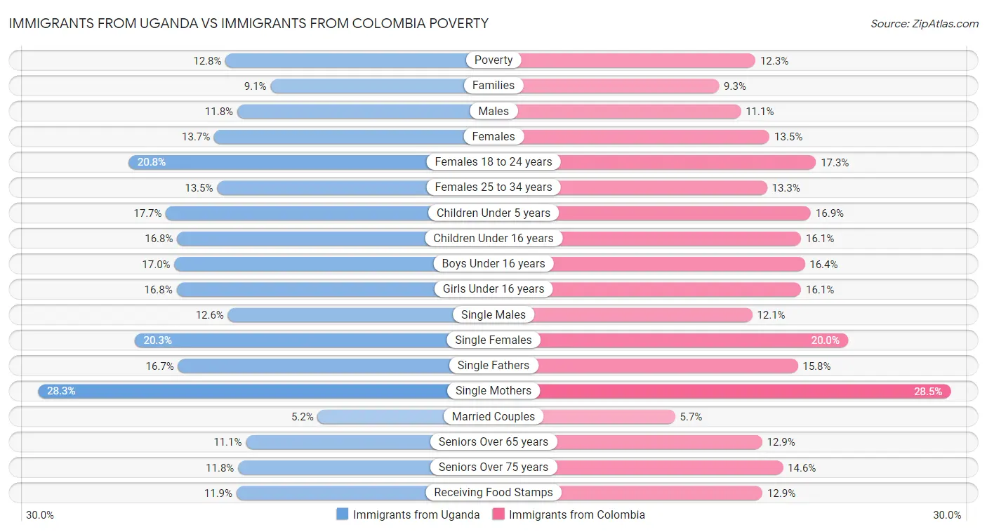 Immigrants from Uganda vs Immigrants from Colombia Poverty