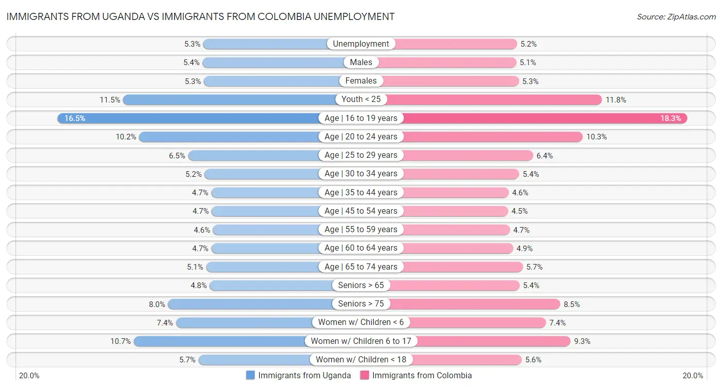 Immigrants from Uganda vs Immigrants from Colombia Unemployment