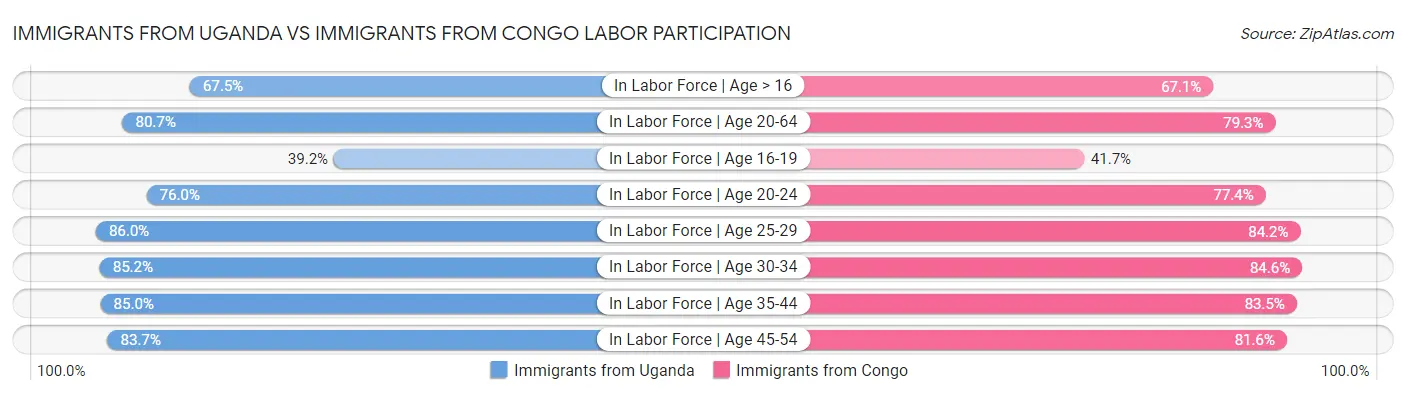Immigrants from Uganda vs Immigrants from Congo Labor Participation