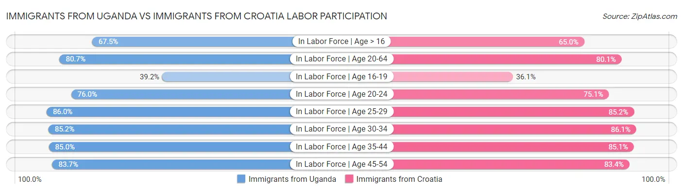Immigrants from Uganda vs Immigrants from Croatia Labor Participation
