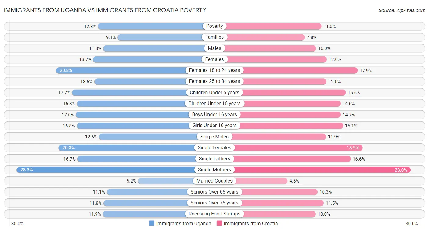 Immigrants from Uganda vs Immigrants from Croatia Poverty