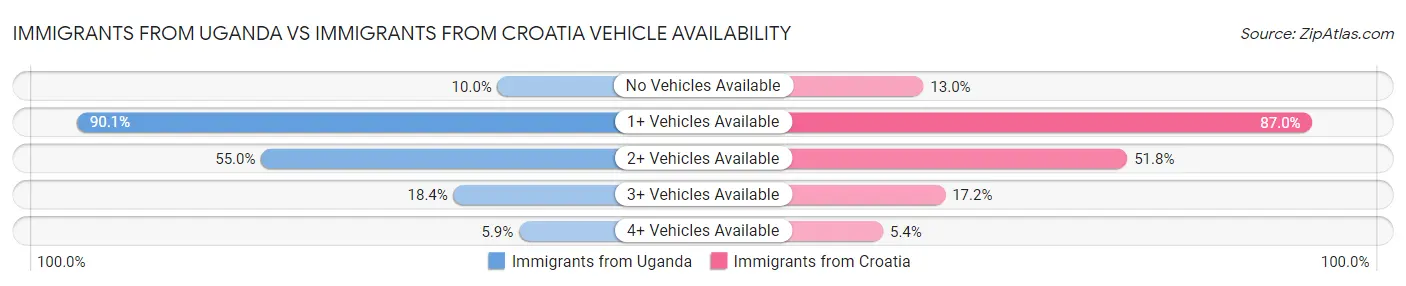 Immigrants from Uganda vs Immigrants from Croatia Vehicle Availability