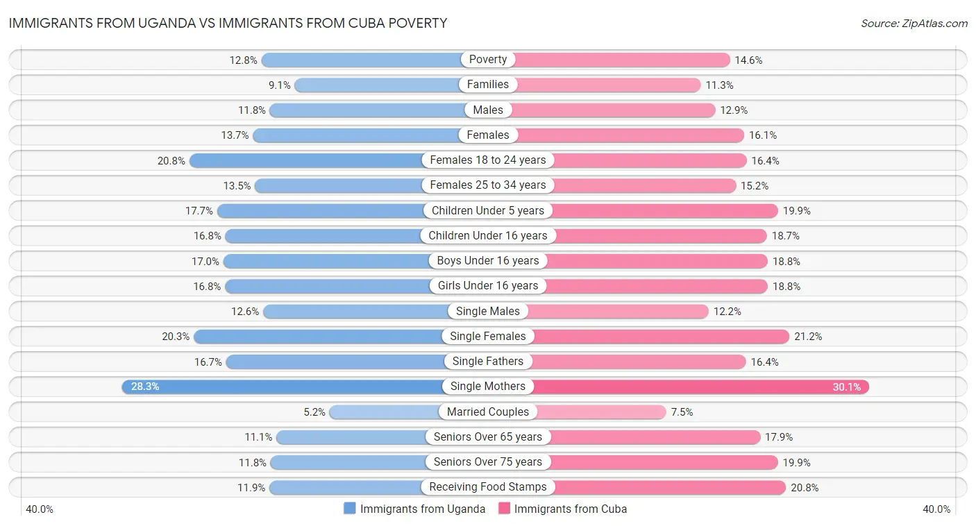 Immigrants from Uganda vs Immigrants from Cuba Poverty