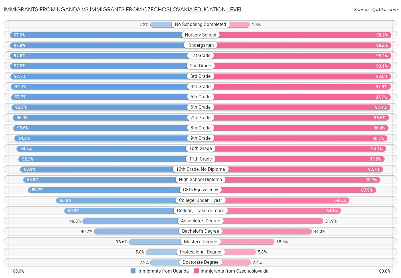 Immigrants from Uganda vs Immigrants from Czechoslovakia Education Level
