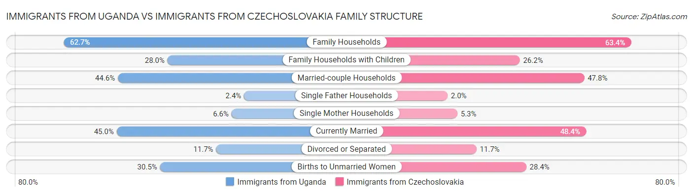 Immigrants from Uganda vs Immigrants from Czechoslovakia Family Structure