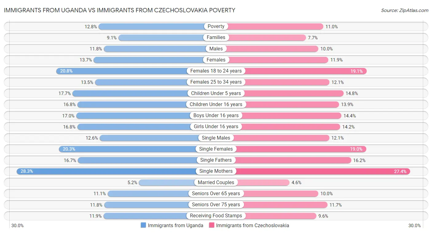 Immigrants from Uganda vs Immigrants from Czechoslovakia Poverty