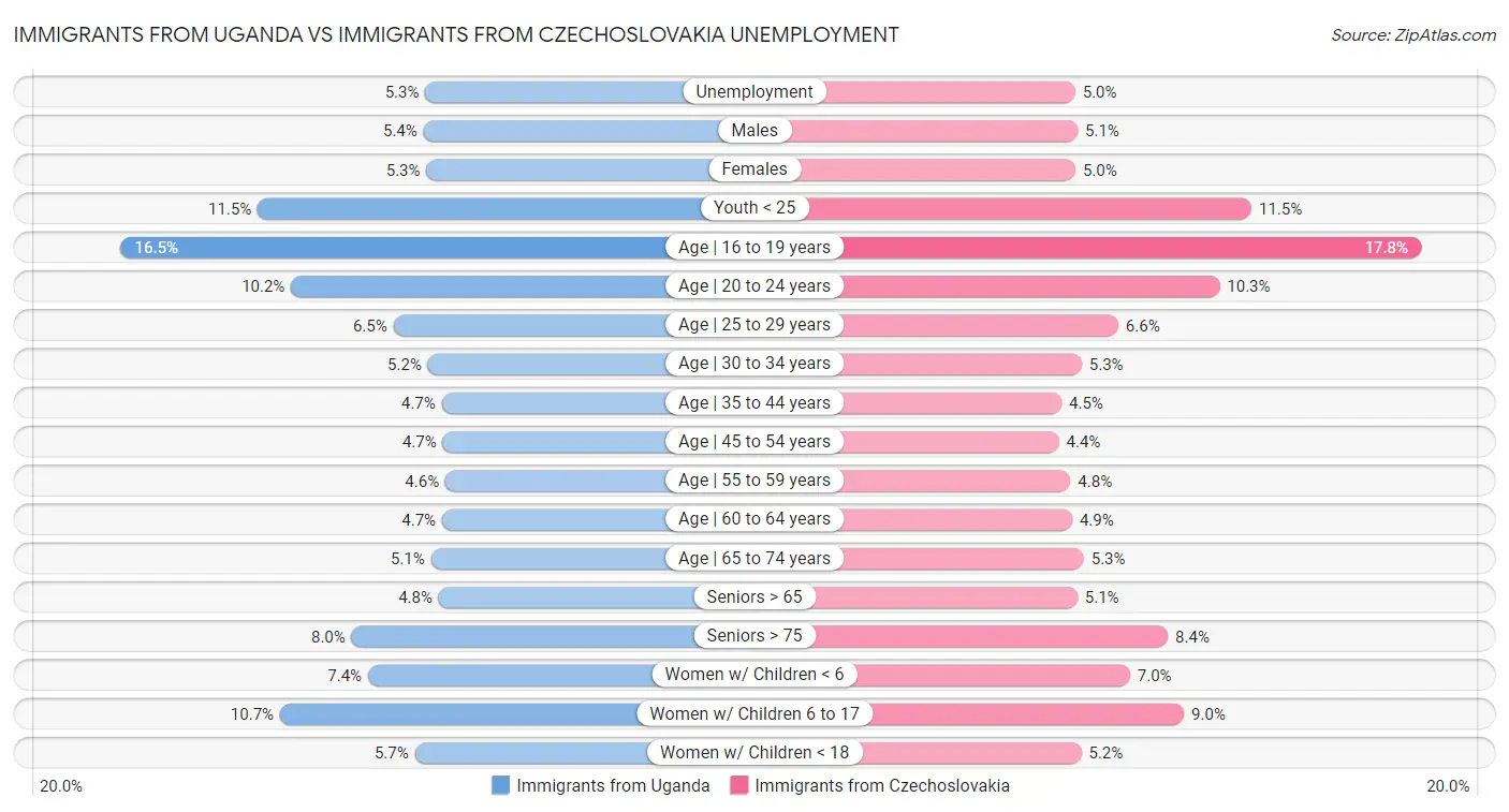 Immigrants from Uganda vs Immigrants from Czechoslovakia Unemployment