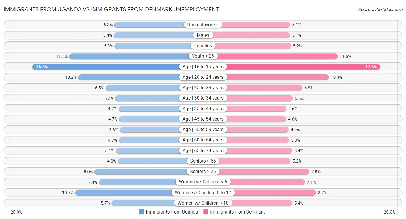 Immigrants from Uganda vs Immigrants from Denmark Unemployment