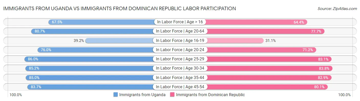Immigrants from Uganda vs Immigrants from Dominican Republic Labor Participation