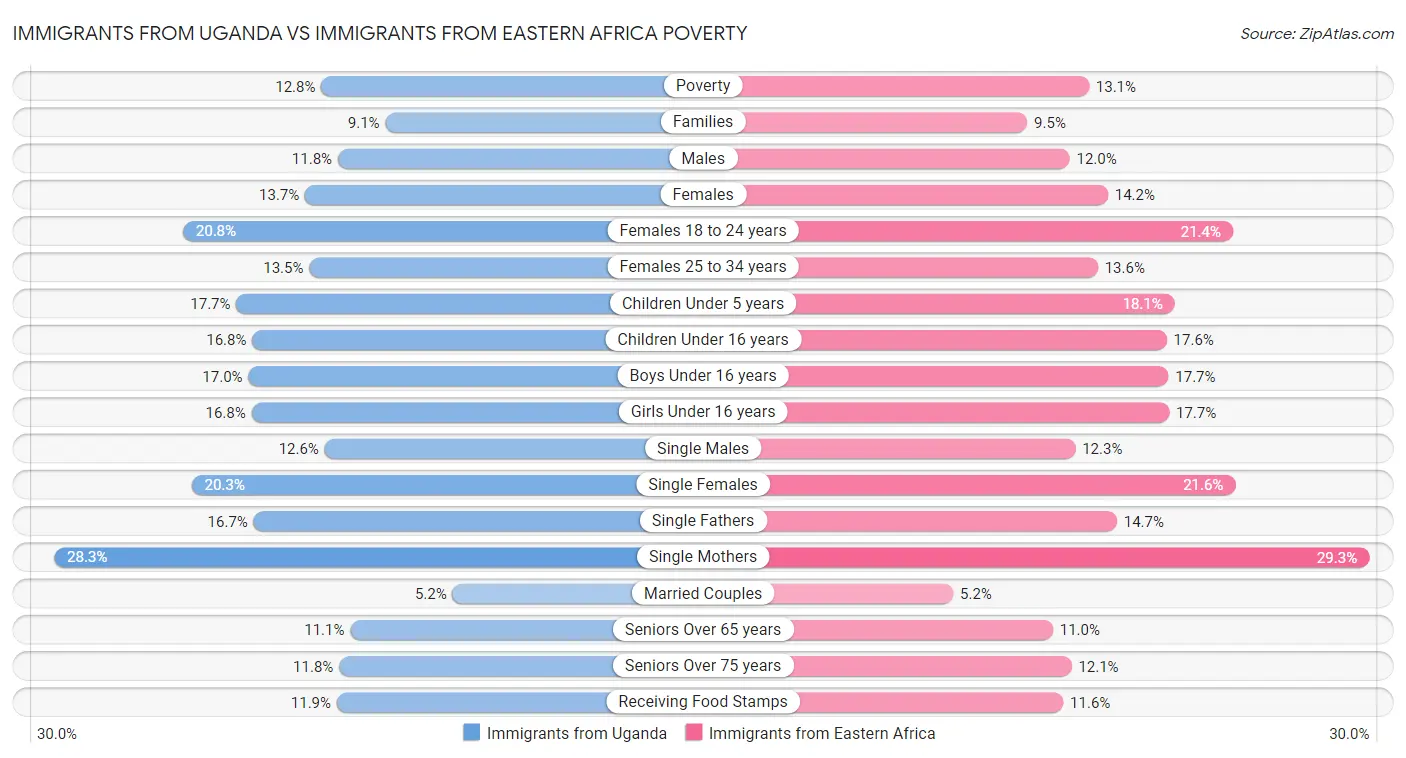 Immigrants from Uganda vs Immigrants from Eastern Africa Poverty