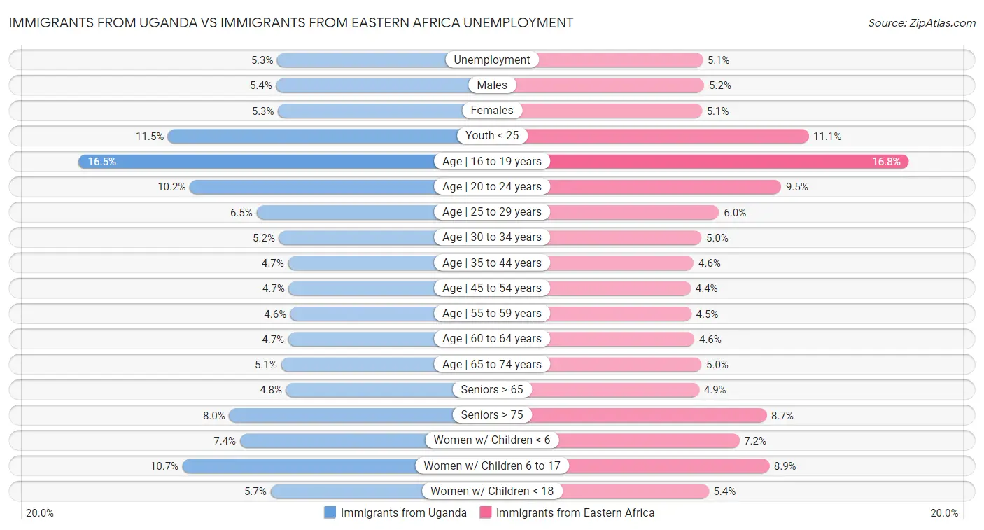 Immigrants from Uganda vs Immigrants from Eastern Africa Unemployment