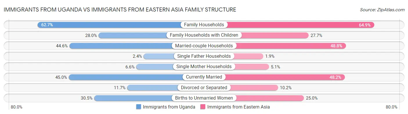 Immigrants from Uganda vs Immigrants from Eastern Asia Family Structure