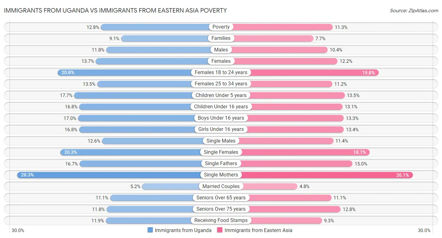 Immigrants from Uganda vs Immigrants from Eastern Asia Poverty