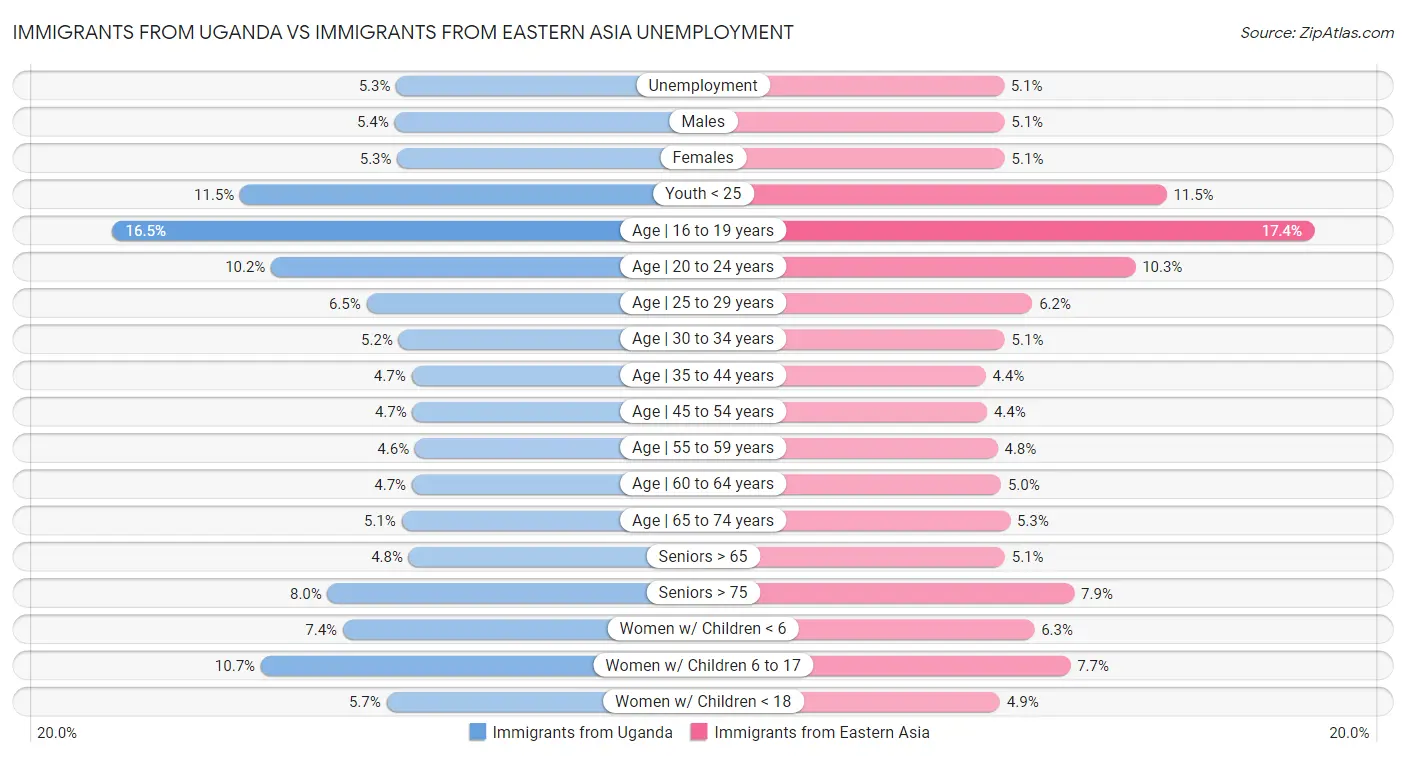 Immigrants from Uganda vs Immigrants from Eastern Asia Unemployment