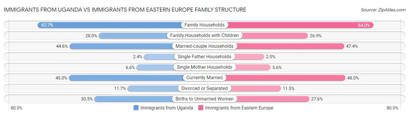 Immigrants from Uganda vs Immigrants from Eastern Europe Family Structure