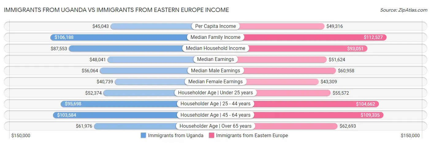 Immigrants from Uganda vs Immigrants from Eastern Europe Income
