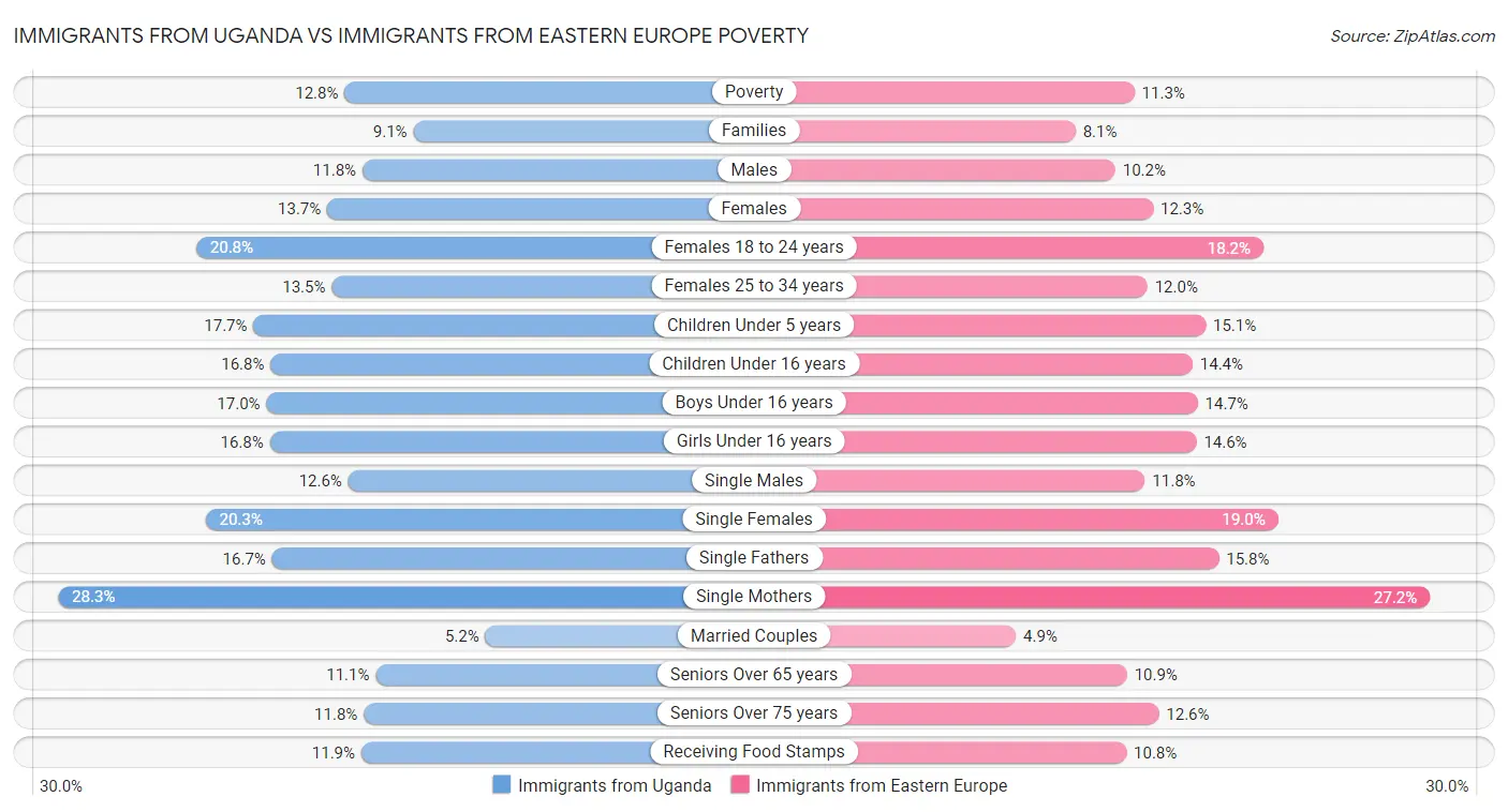 Immigrants from Uganda vs Immigrants from Eastern Europe Poverty