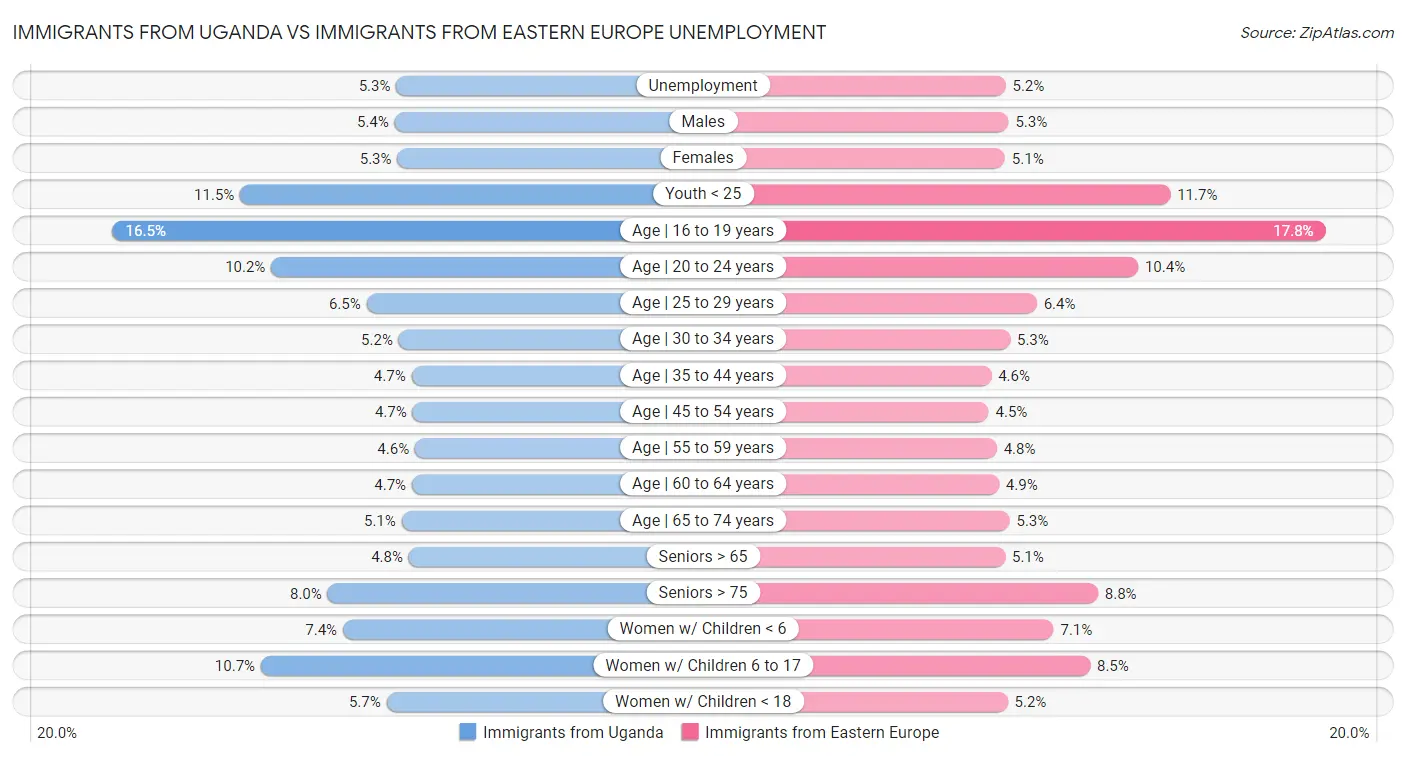 Immigrants from Uganda vs Immigrants from Eastern Europe Unemployment