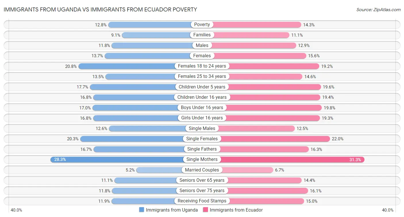 Immigrants from Uganda vs Immigrants from Ecuador Poverty
