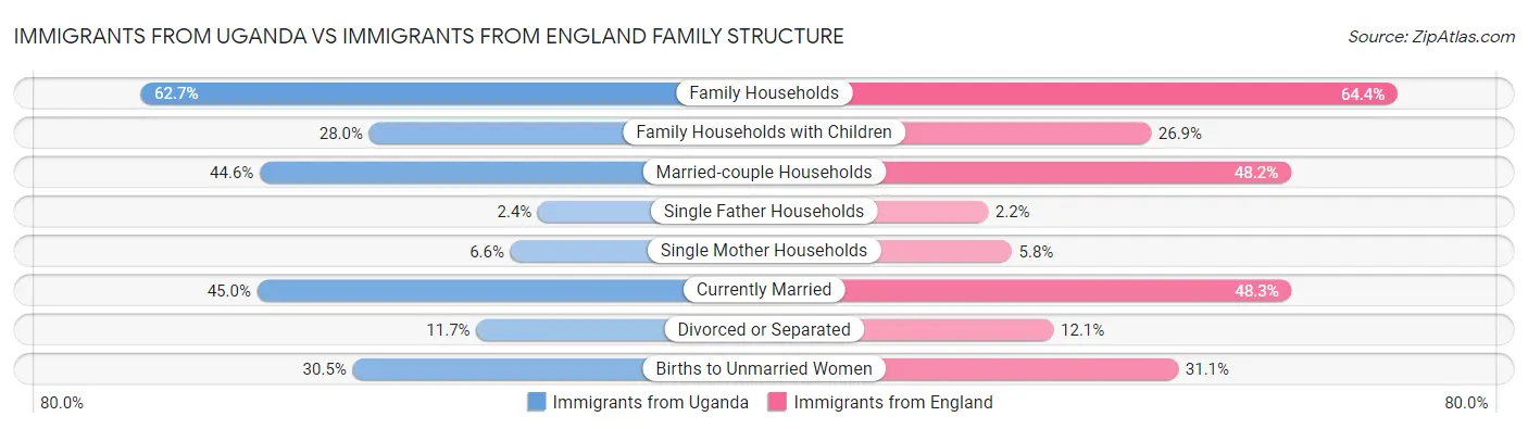 Immigrants from Uganda vs Immigrants from England Family Structure