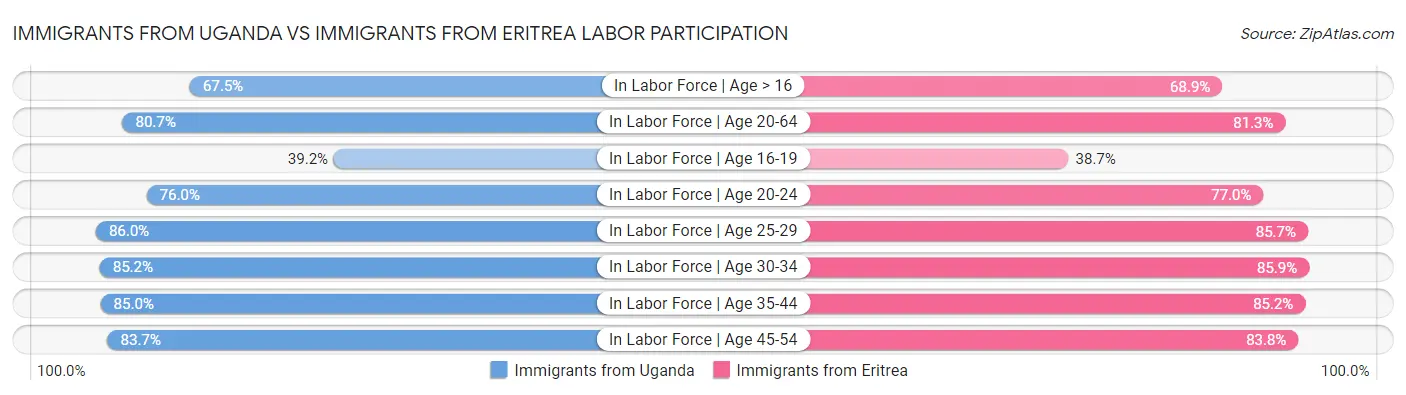 Immigrants from Uganda vs Immigrants from Eritrea Labor Participation