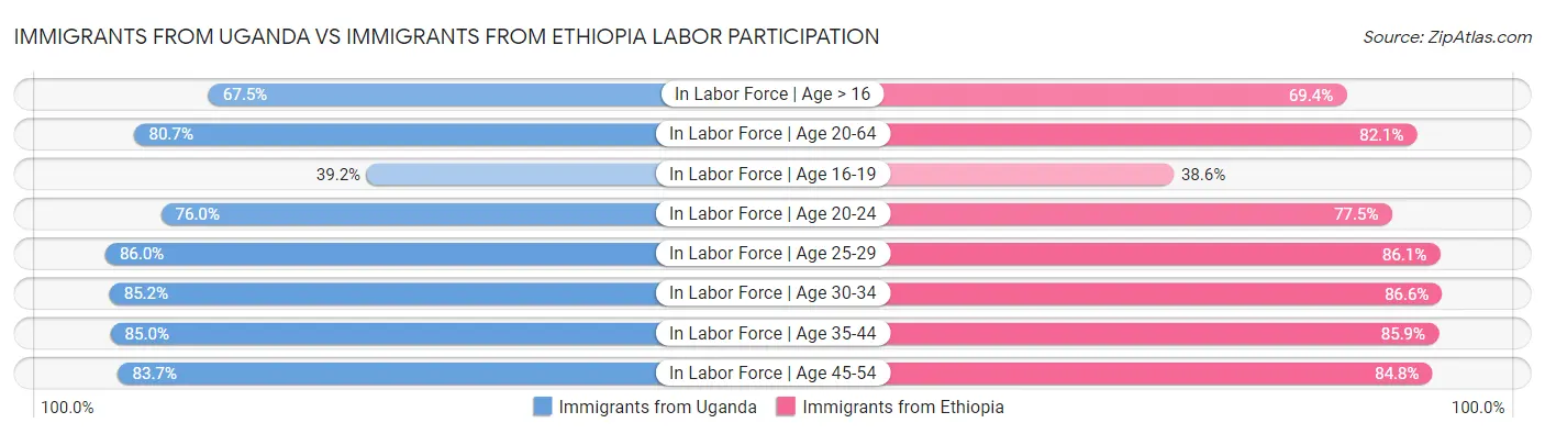 Immigrants from Uganda vs Immigrants from Ethiopia Labor Participation